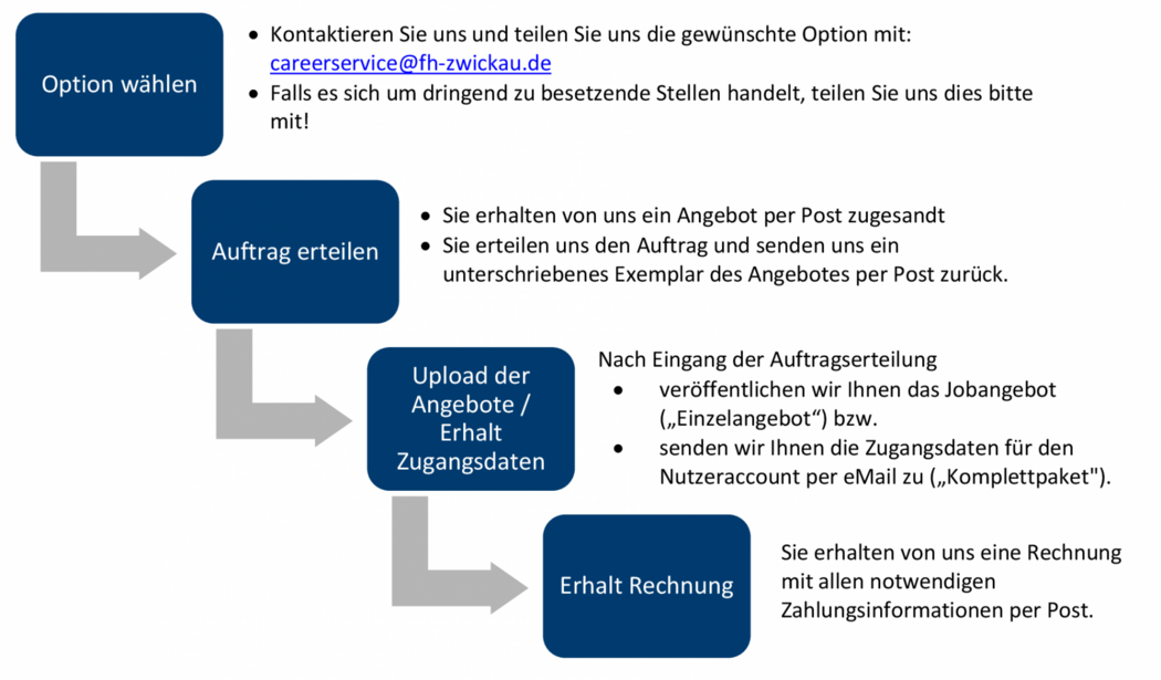 Grafik: Darstellung einer Prozesskette zum Thema Jobbörse mit Textinhalten.