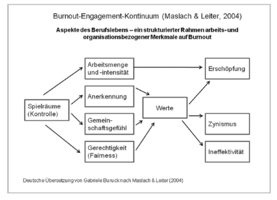 Grafik: Ein strukturierter Rahmen arbeits- und organisationsbezogener Merkmale auf Burnout.