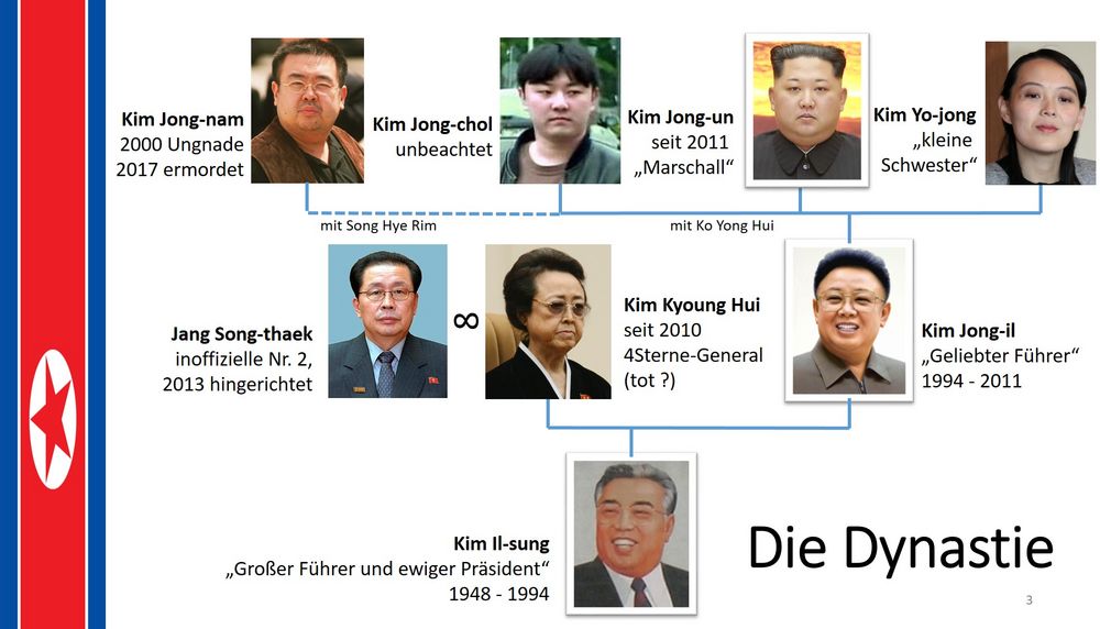 Foto: Stammbaum der nordkoreanischen Führungsdynastie. Titel: Die Dynastie.