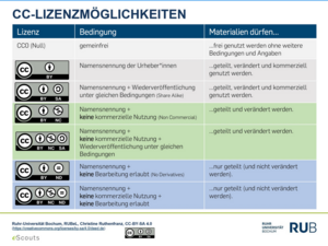 Übersicht über die CC-Lizenzen und ihre Bedeutung