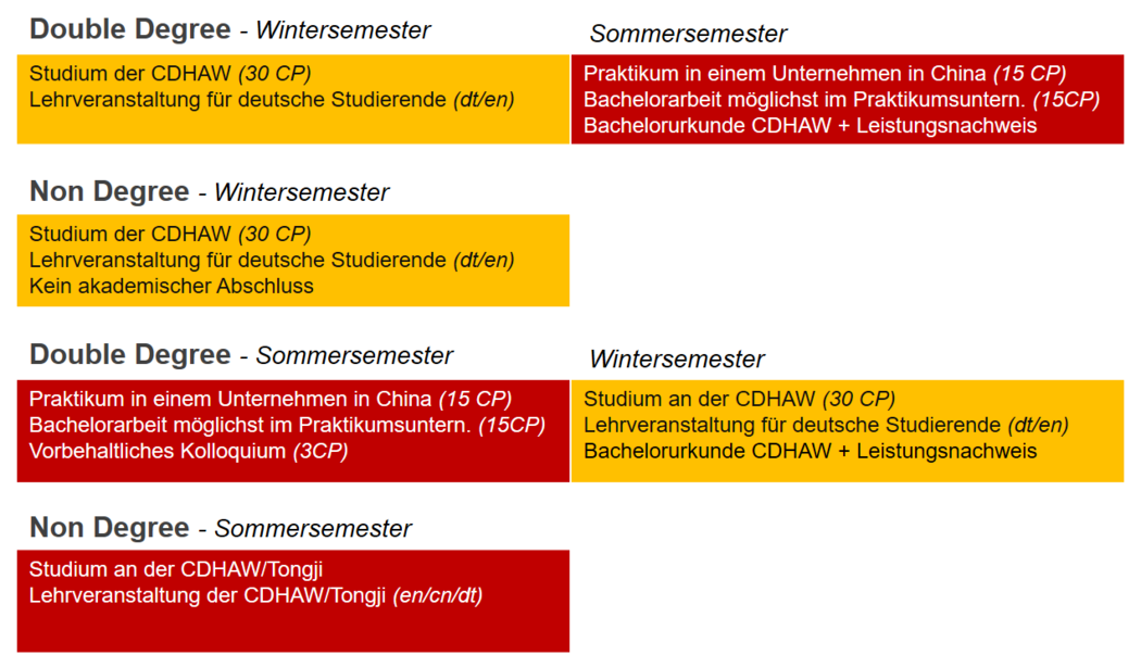 Bild: Die Möglichkeiten zu Chinesisch deutsche Hochschule für Angewandte Wissenschaften (CDHAW)