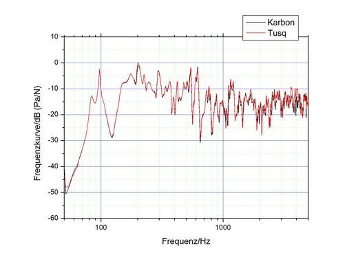 Grafik: Einfluss des Sattelmaterials auf die akustisch-musikalischen Eigenschaften von Konzertgitarren - Messing Tusq Karbon Min Max