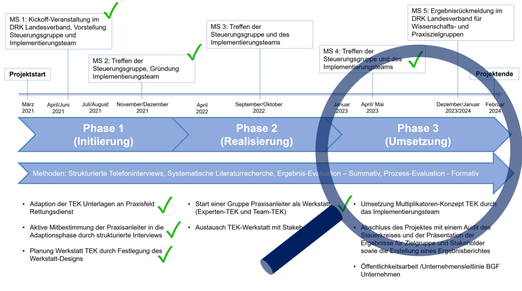 Abbildung: Ablaufplan des Forschungsprojektes TEK "TEK-Multiplikatorenkonzept – Training emotionaler Kompetenzen (TEK)", Stand 06/2023