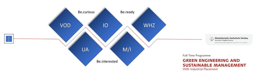 Picture describes the application process, first box is the open day, the second box is uniassist, the third box is international office and the fourth box is the motivation letter plus interview and the final box is arriving at the WHZcond box 