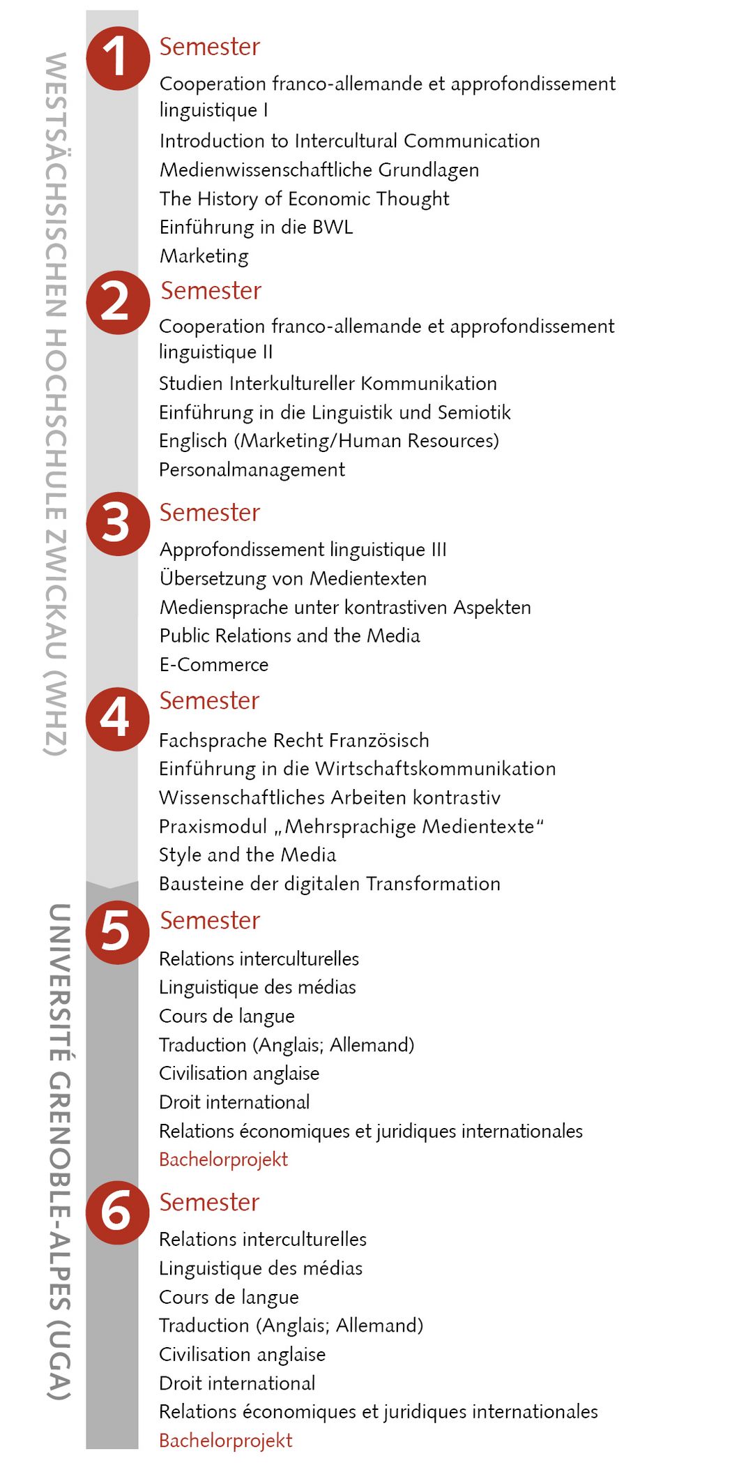 Abbildung: Studienablaufplan Bachelor-Studiengang Angewandte deutsch-französische Medienkommunikation (B.A.), zum Teil französisch 