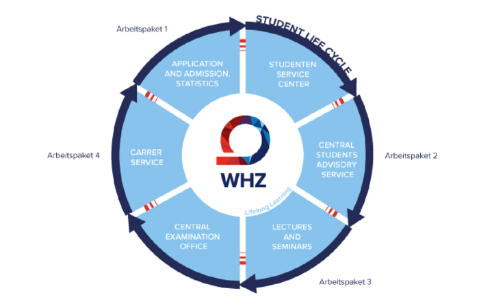 Grafik: Student Life Cycle