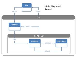 Foto: state diagramm kernel