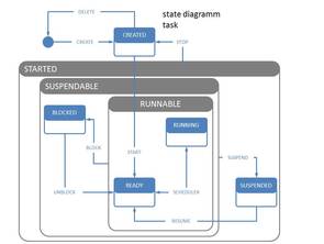Foto: state diagramm task.