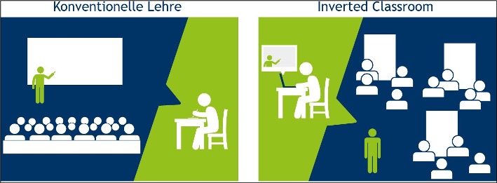 Grafik: Konventionelle Lehrer vs Inverted Classroom