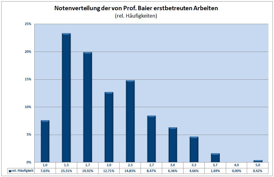 Grafik: Notenverteilung der von Prof. Baier erstbetreuten Arbeiten.