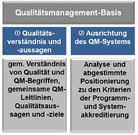 Grafik: Tabelle zur Qualitätsmanagement-Basis