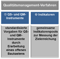 Grafik: Tabelle mit Qualitätsmanagement-Verfahren.