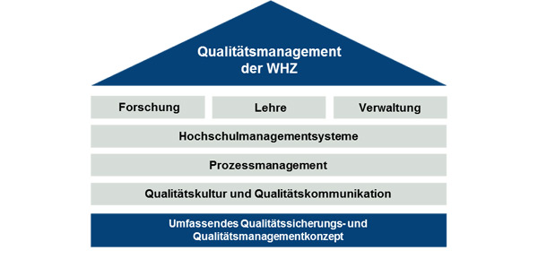 Grafik: Bereiche des Qualitätsmanagement.