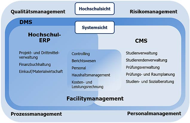 Grafik Hochschulmanagementsysteme