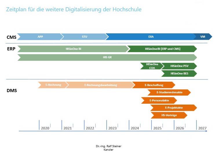 Zeitplan für die weitere Digitalisierung an der WHZ